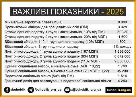 Податковий календар ФОП 2024: 1, 2, 3 група єд.податку.